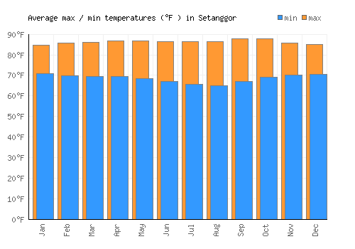 Setanggor average minimum / maximum temperatures (Fahrenheit)