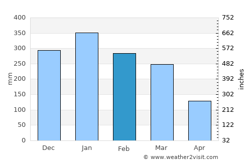 Setanggor average rain in February