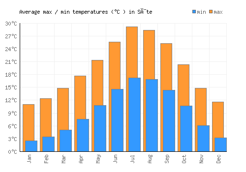 Sète average minimum / maximum temperatures (Celsius)