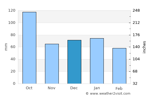 Sète average rain in December