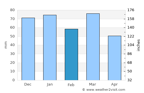 Sète average rain in February