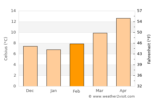 Sète average temperature in February