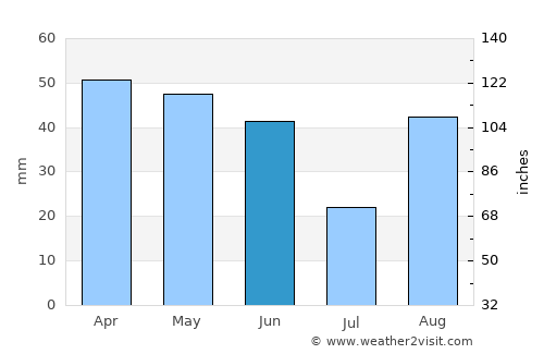 Sète average rain in June