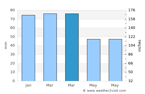 Sète average rain in March