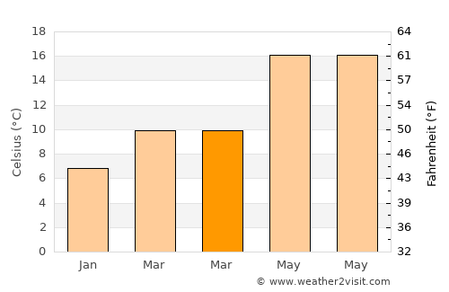 Sète average temperature in March
