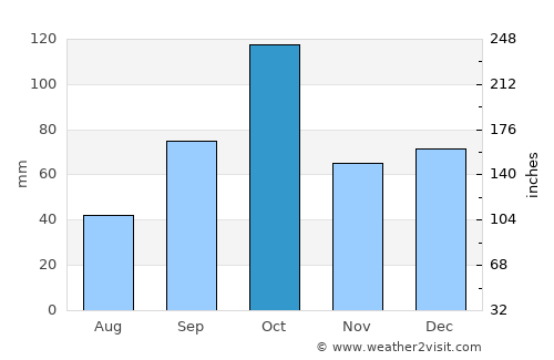 Sète average rain in October