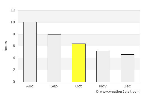 Sète average rain in October