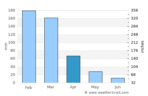 Sete Lagoas average rain in April