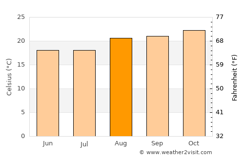 Sete Lagoas average temperature in August