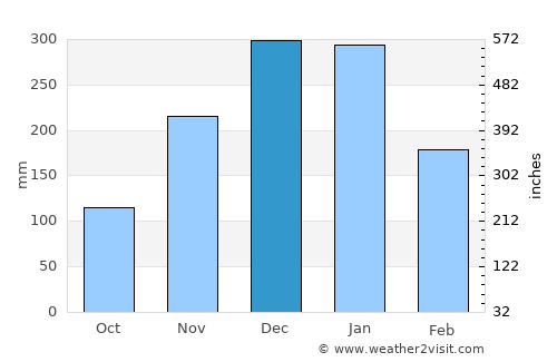 Sete Lagoas average rain in December