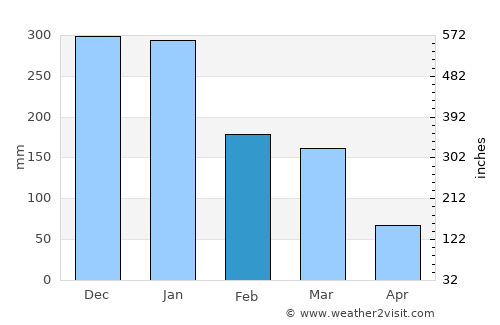 Sete Lagoas average rain in February