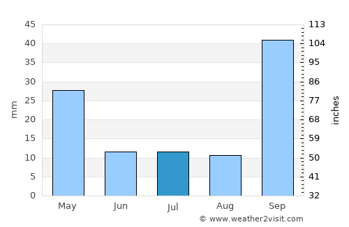 Sete Lagoas average rain in July
