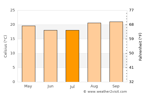 Sete Lagoas average temperature in July