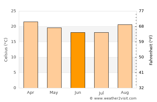 Sete Lagoas average temperature in June