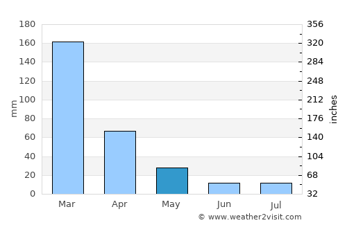 Sete Lagoas average rain in May