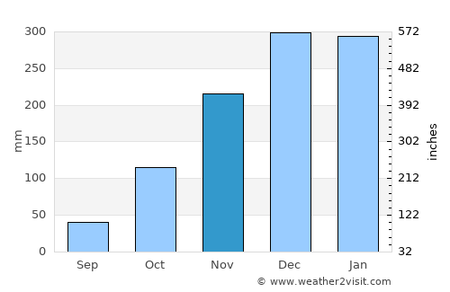 Sete Lagoas average rain in November