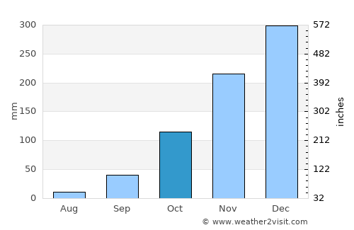Sete Lagoas average rain in October