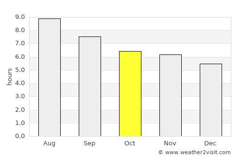 Sete Lagoas average rain in October