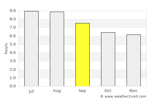 Sete Lagoas average rain in September