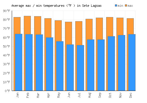 Sete Lagoas average minimum / maximum temperatures (Fahrenheit)
