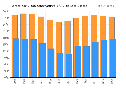 Sete Lagoas average minimum / maximum temperatures (Celsius)