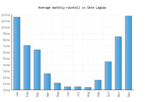 Sete Lagoas monthly rainfall chart (inches)