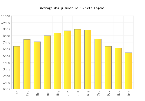 Sete Lagoas average daily sunshine chart