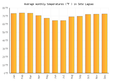 Sete Lagoas average temperature chart (Fahrenheit)