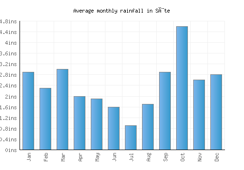Sète monthly rainfall chart (inches)