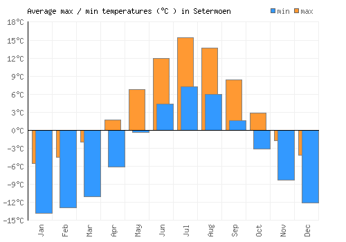 Setermoen average minimum / maximum temperatures (Celsius)