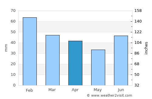 Setermoen average rain in April