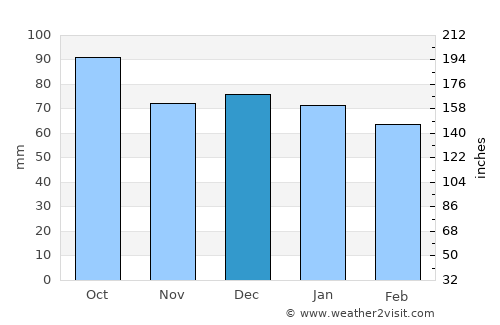 Setermoen average rain in December