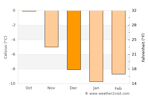 Setermoen average temperature in December