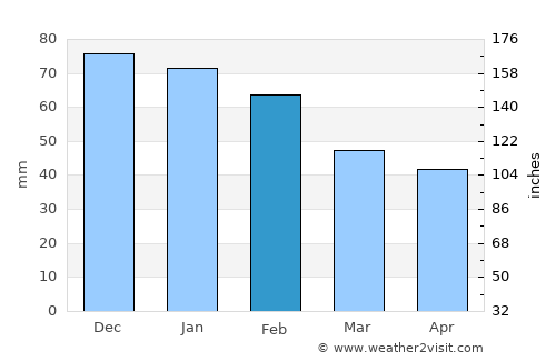 Setermoen average rain in February