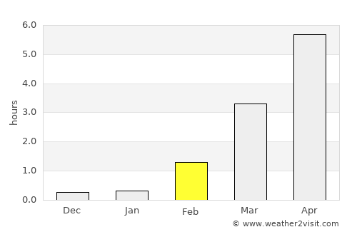 Setermoen average rain in February