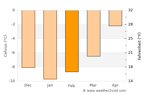 Setermoen average temperature in February
