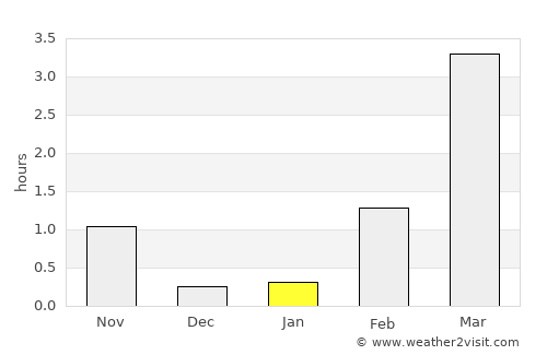 Setermoen average rain in January