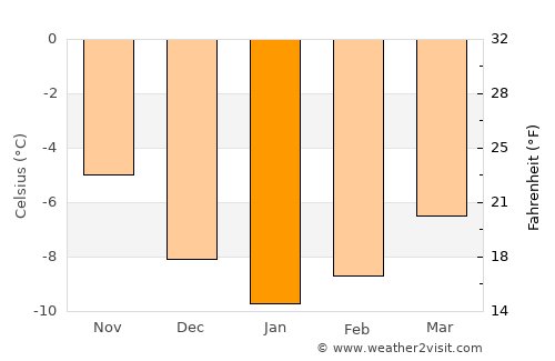 Setermoen average temperature in January