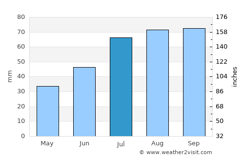 Setermoen average rain in July