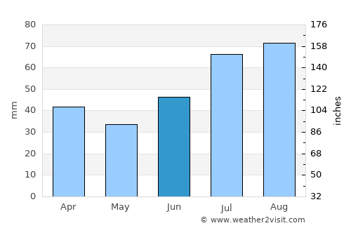 Setermoen average rain in June