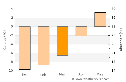 Setermoen average temperature in March