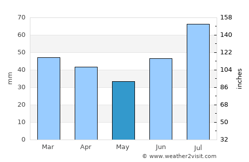 Setermoen average rain in May