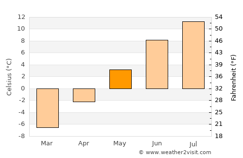Setermoen average temperature in May