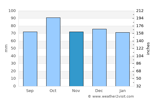 Setermoen average rain in November