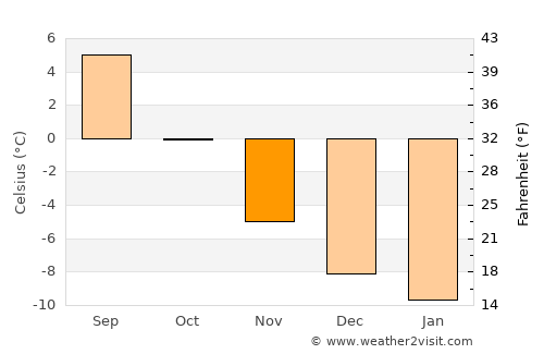 Setermoen average temperature in November