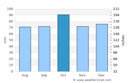 Setermoen average rain in October