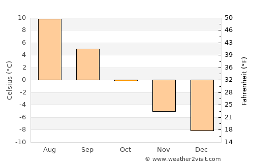 Setermoen average temperature in October