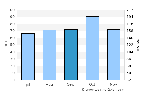 Setermoen average rain in September