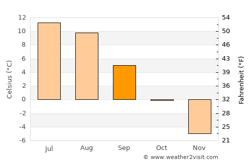 Setermoen average temperature in September