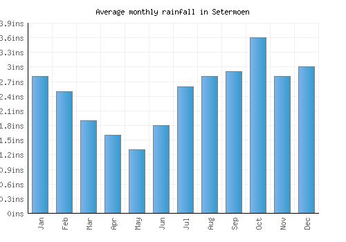 Setermoen monthly rainfall chart (inches)